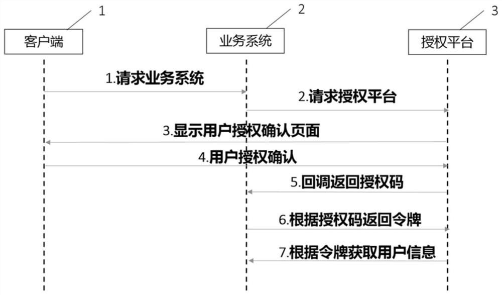 Authorization system based on oauth2 protocol enhancement and method thereof