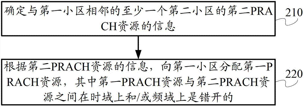 Method and device for allocating resource