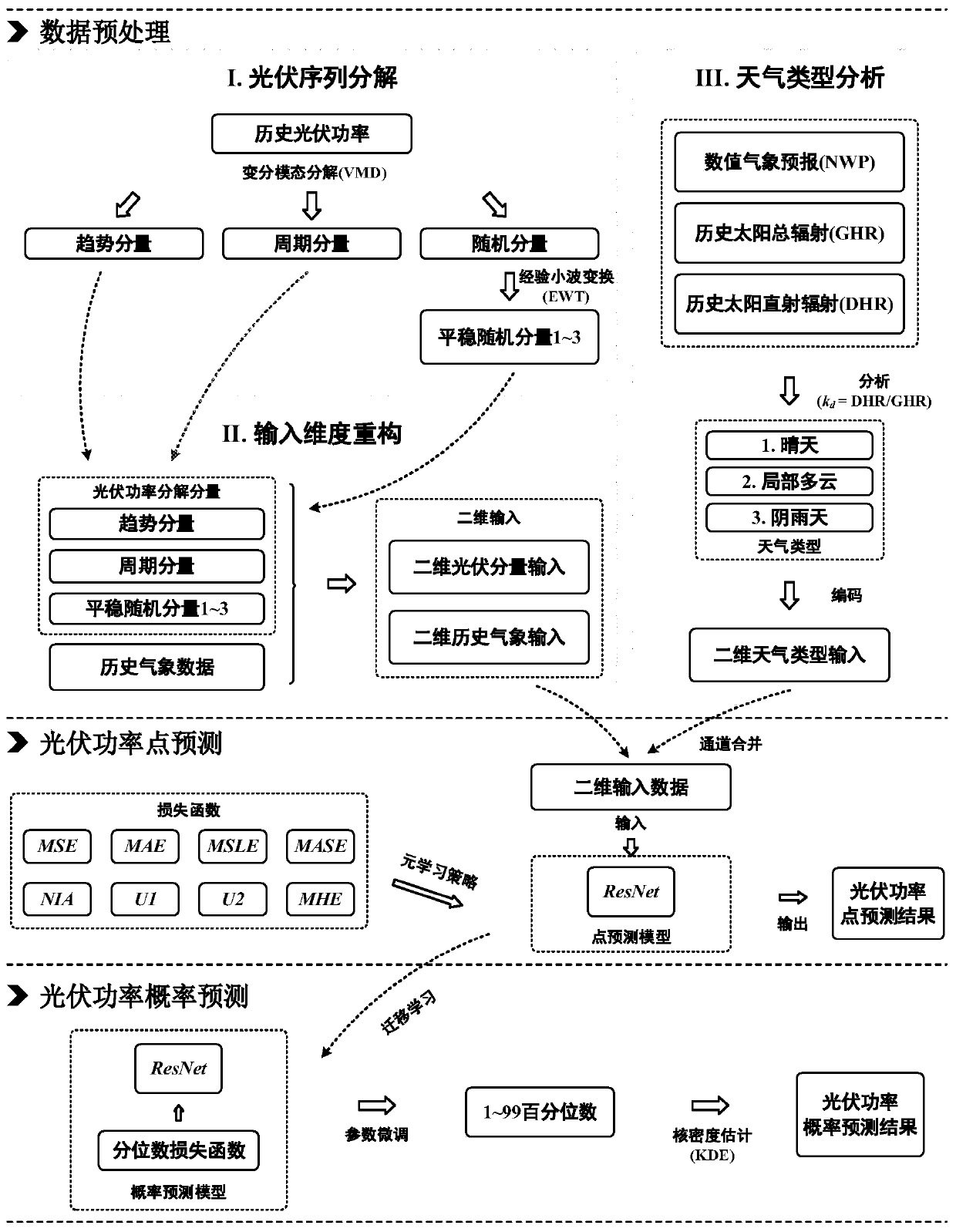 Photovoltaic power prediction method based on a convolutional neural network and meta-learning