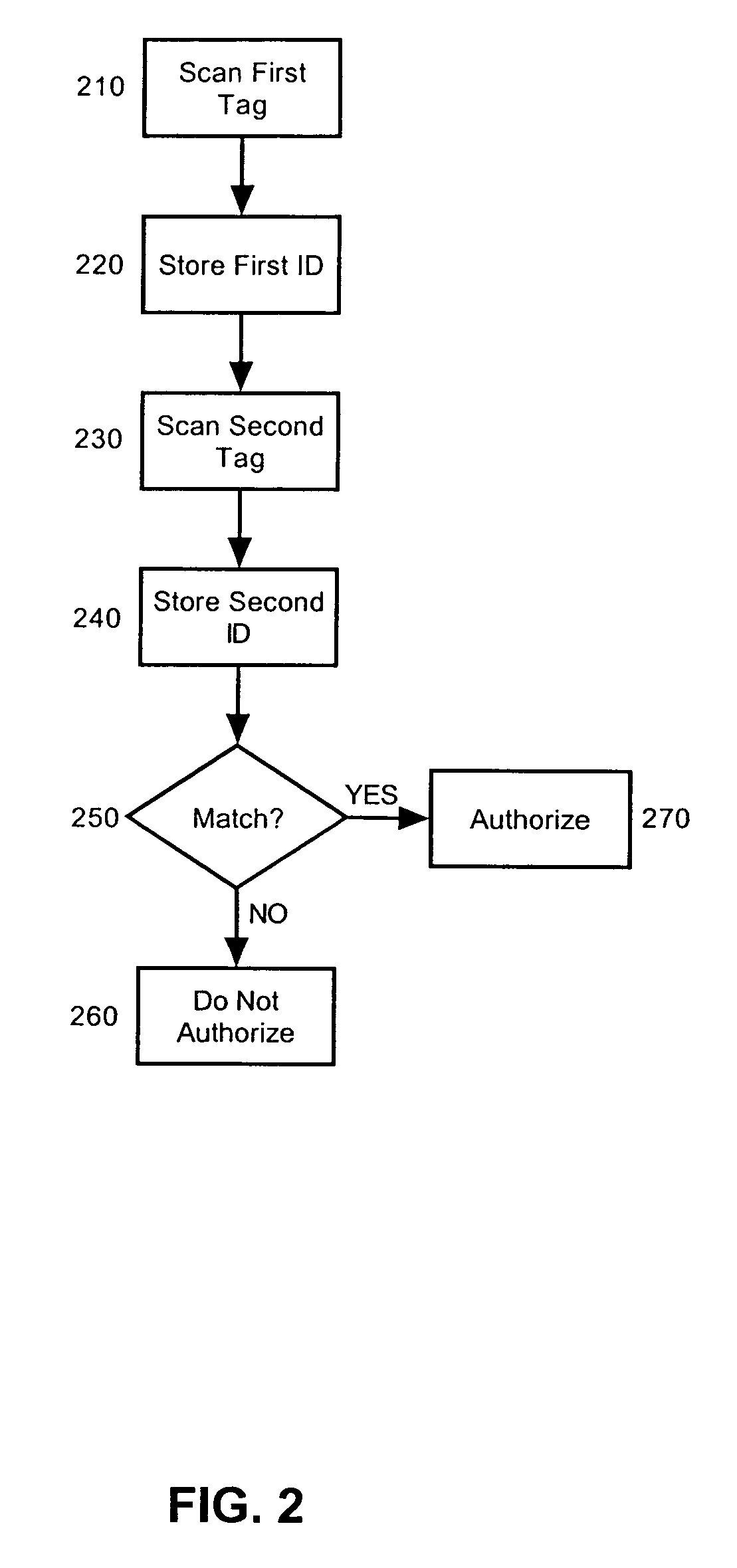 Object matching via RFID