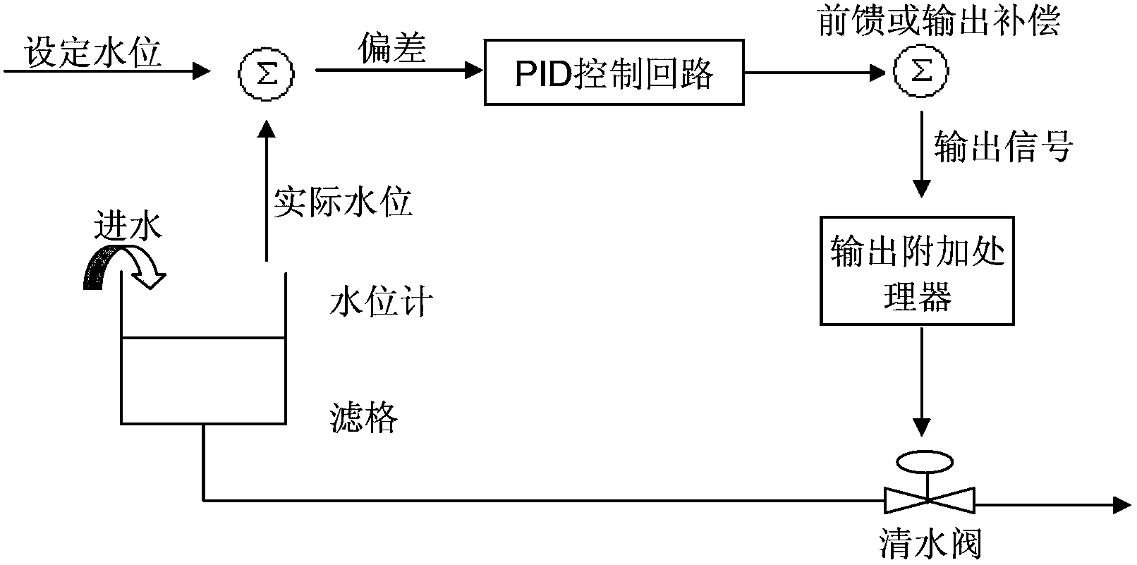 Carbon filter water quality advanced processing control method and device thereof based on dynamic PID adjusting technology