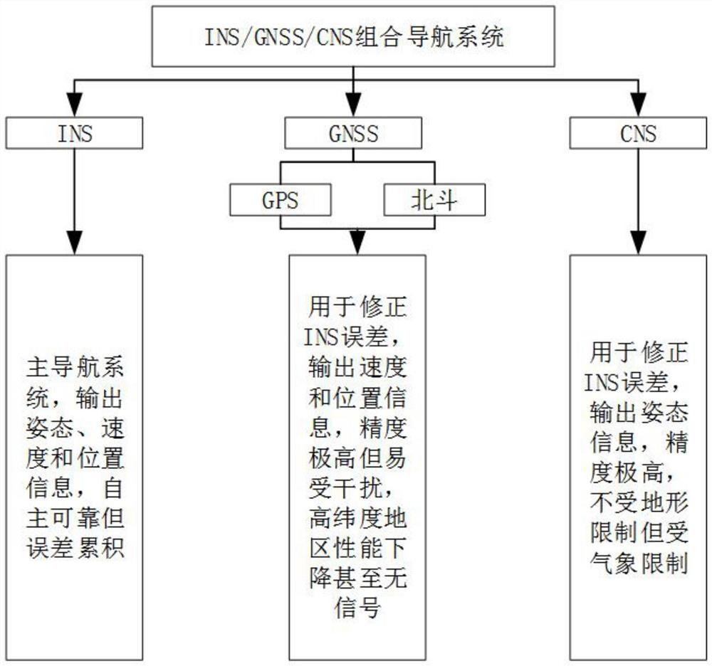 Full-space-time integrated navigation system and navigation method for civil aircraft