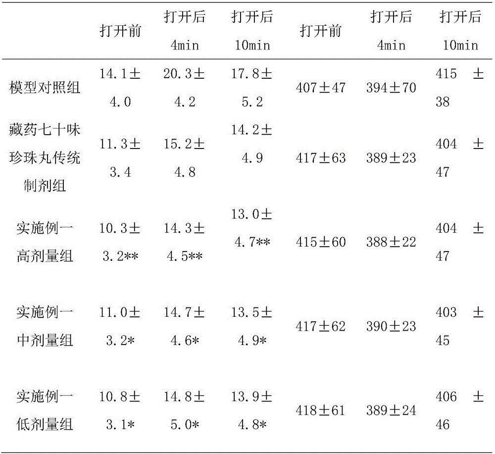 Tibetan medicine seventy-component pearl pellets and preparation technology thereof