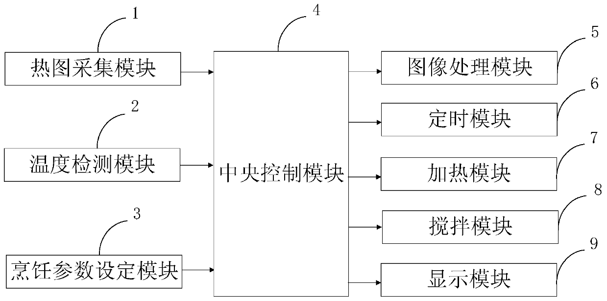 Intelligent cooking control system and method with thermal image