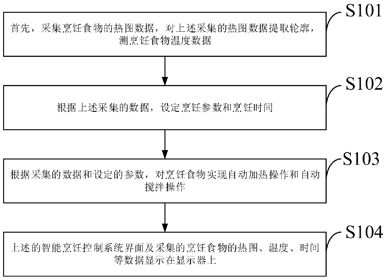 Intelligent cooking control system and method with thermal image