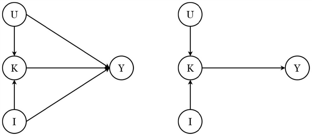 Causal reasoning method for correcting popularity deviation of recommendation system