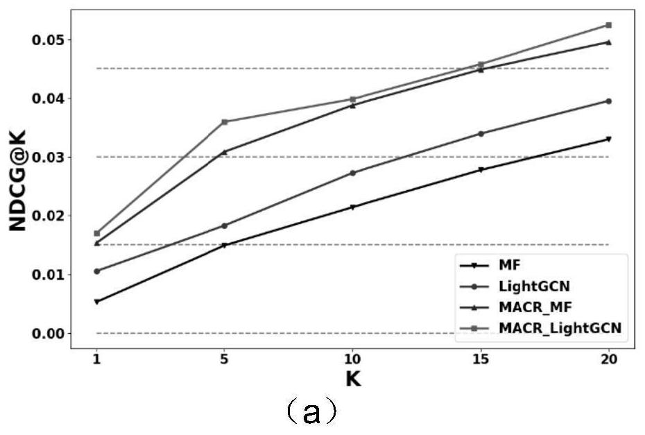 Causal reasoning method for correcting popularity deviation of recommendation system