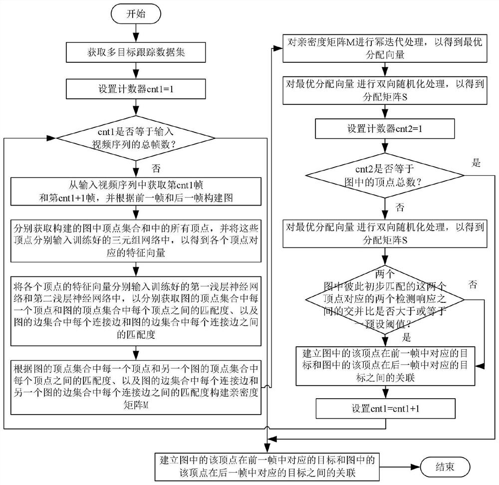 A multi-target tracking method and system based on graph matching