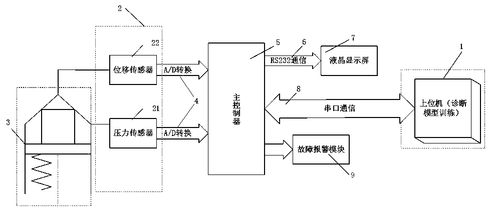 Control method for intelligent fault diagnosis system of pneumatic regulating valve