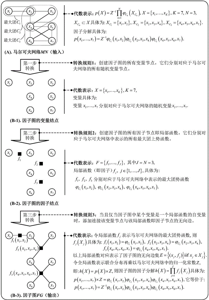 Method and system of equivalently transforming Markov network into factor graphs