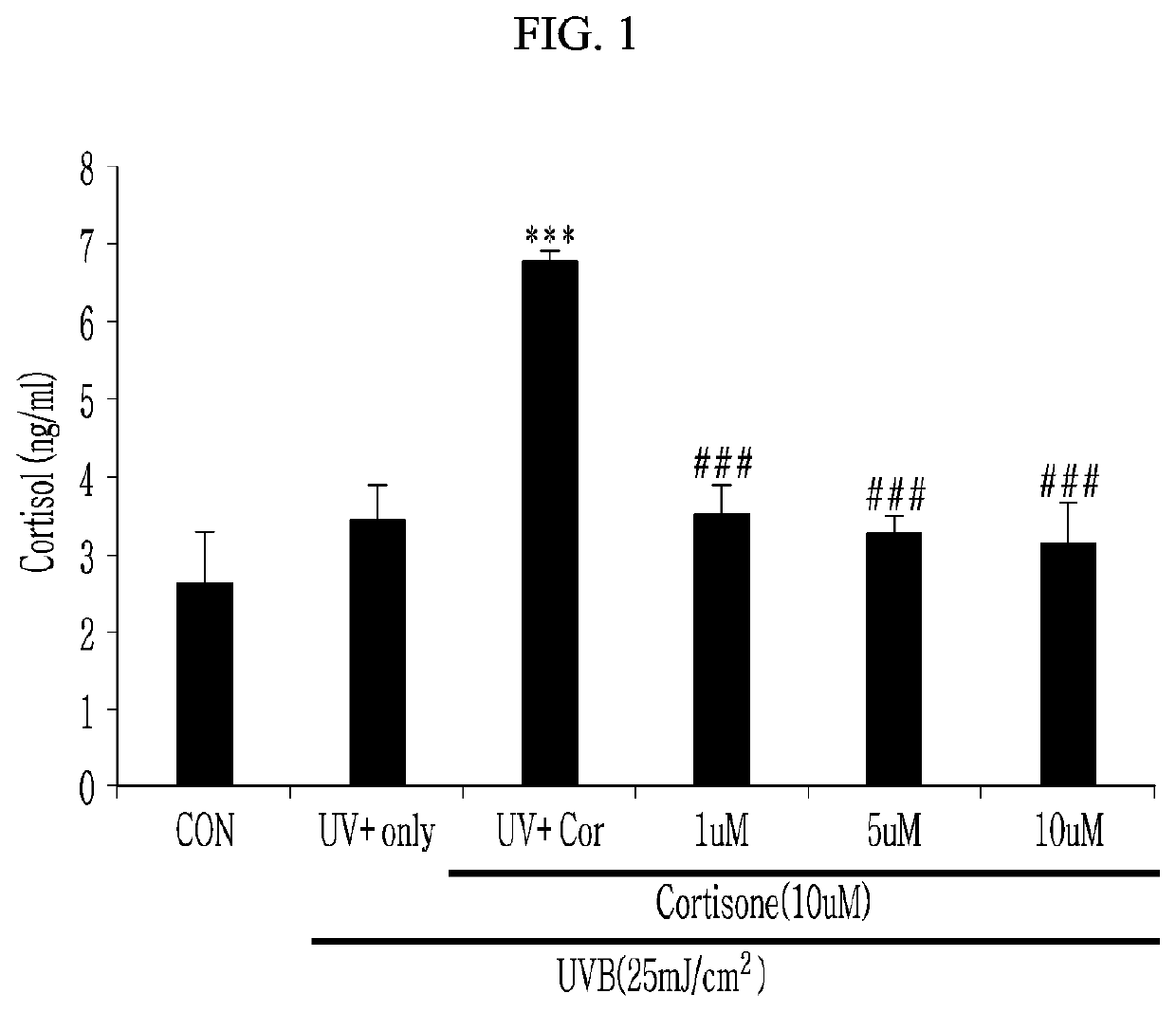 Composition and method of inhibiting cortisone reductase by applying it to the skin