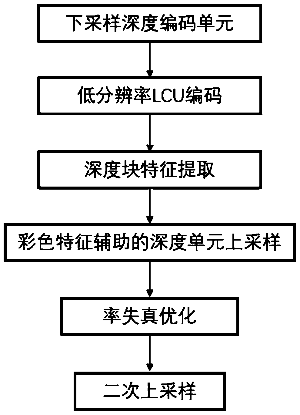 Depth video intra-frame intelligent coding method