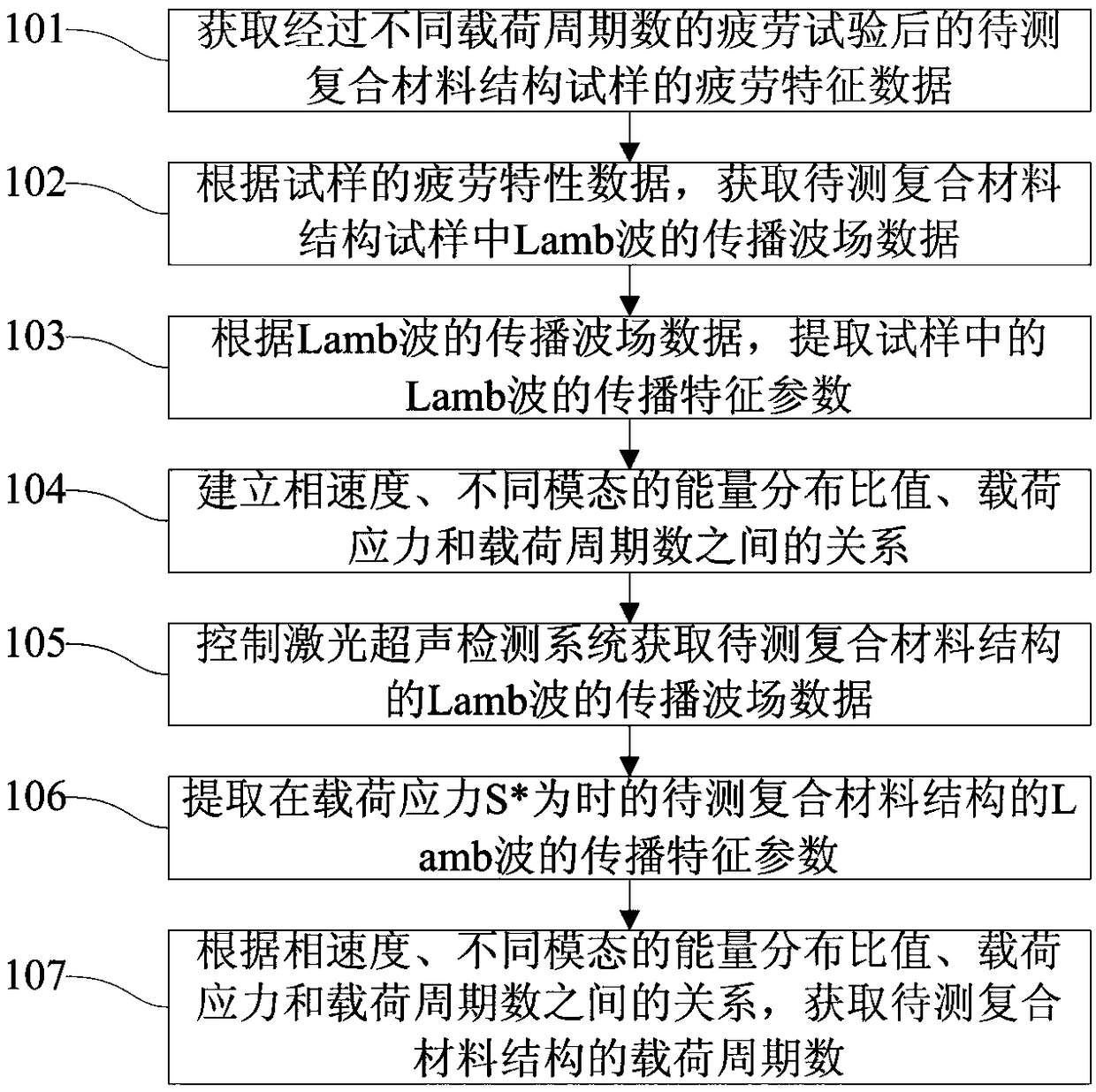 Method and system for non-contact evaluation of fatigue properties of composite structures