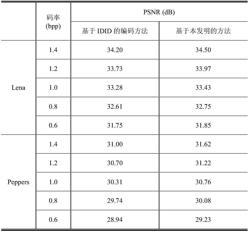 Novel color image coding method