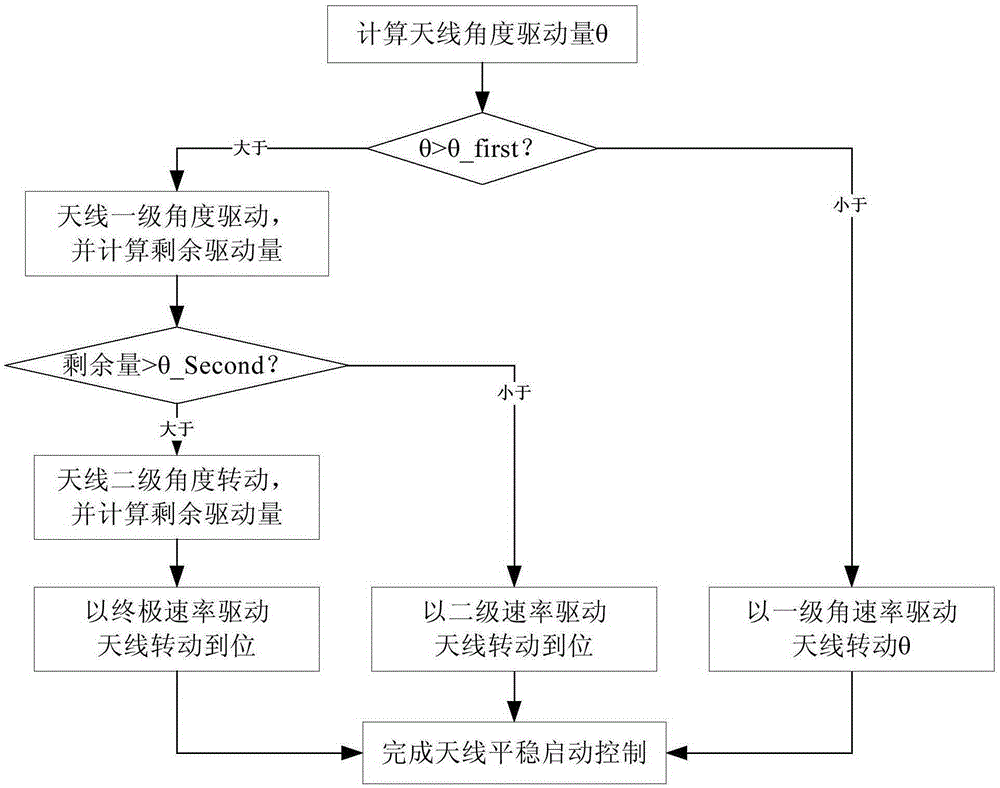 Smooth driving control method of satellite antenna