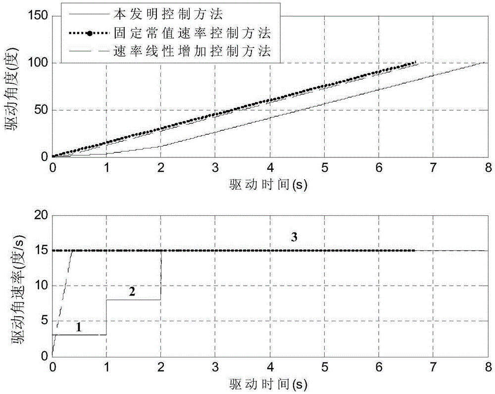 Smooth driving control method of satellite antenna