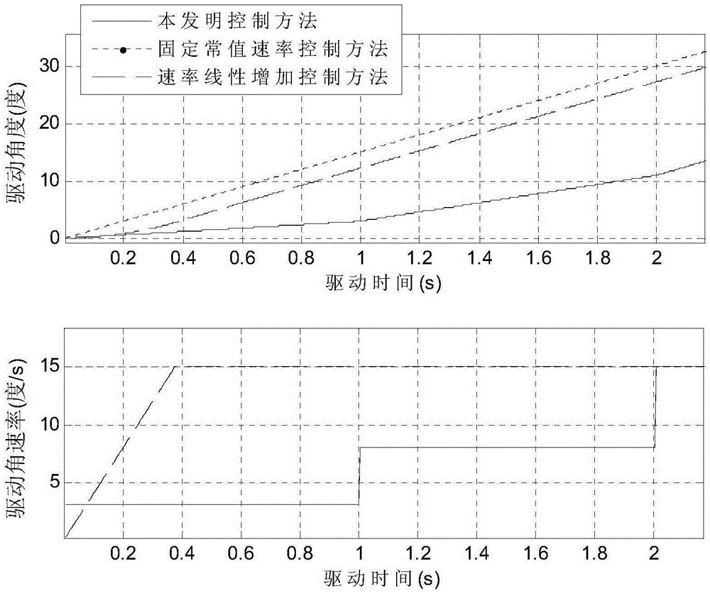 Smooth driving control method of satellite antenna