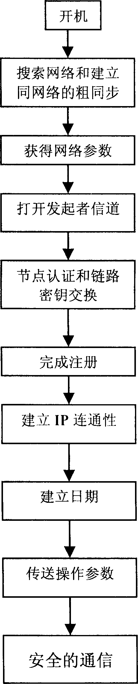 A secure communication method between mobile nodes in mobile self-organized network