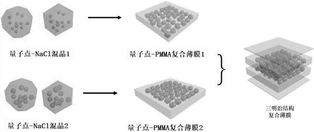 Method used for increasing stability of water phase quantum dot