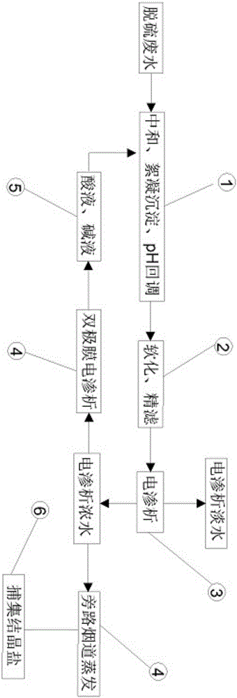 Method and system for treating desulfurization wastewater in zero-discharge manner on basis of electrodialysis