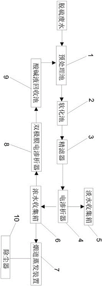 Method and system for treating desulfurization wastewater in zero-discharge manner on basis of electrodialysis