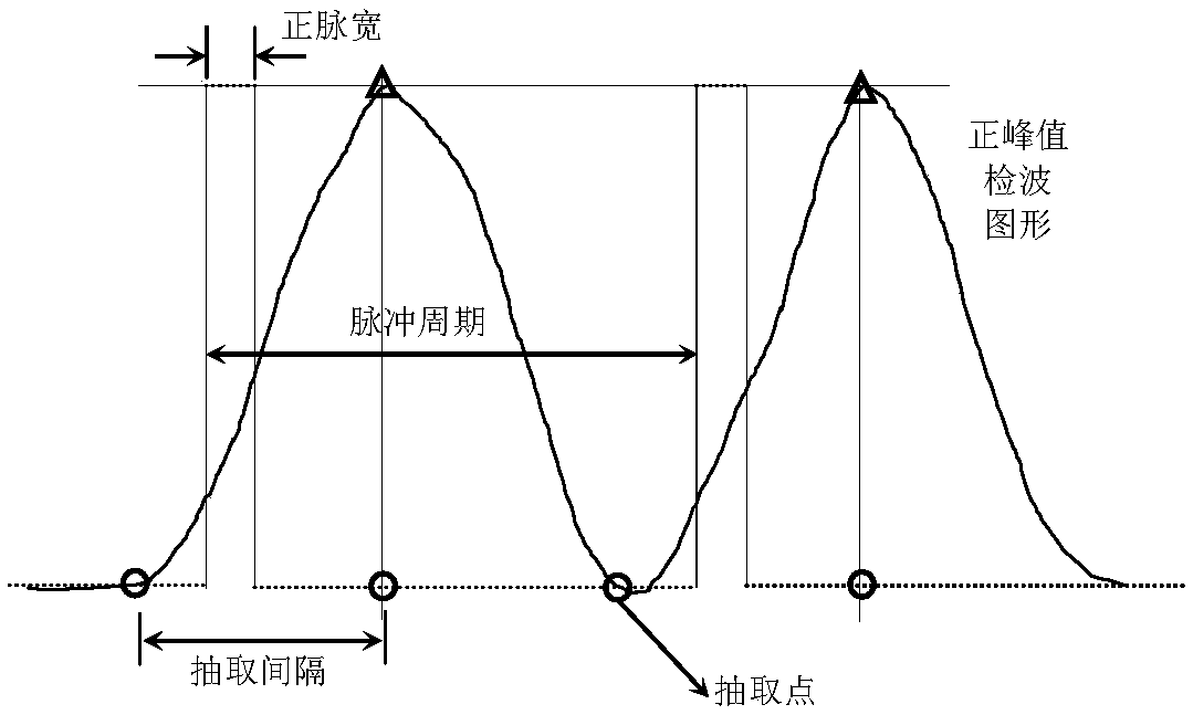 Distortionless extraction judgment method for high speed pulse sampling data