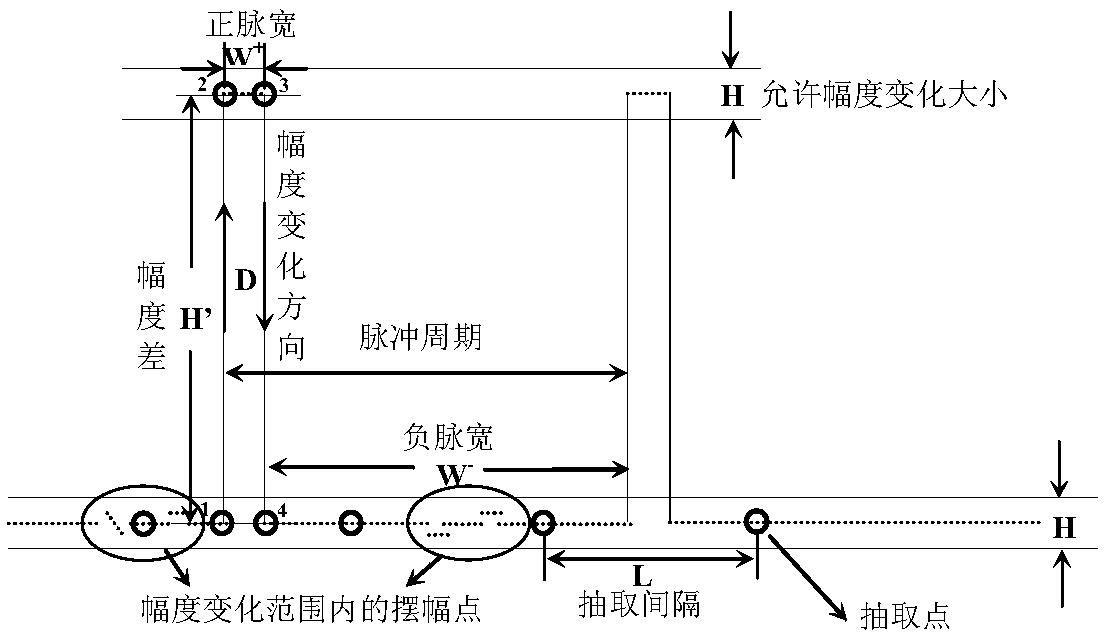 Distortionless extraction judgment method for high speed pulse sampling data