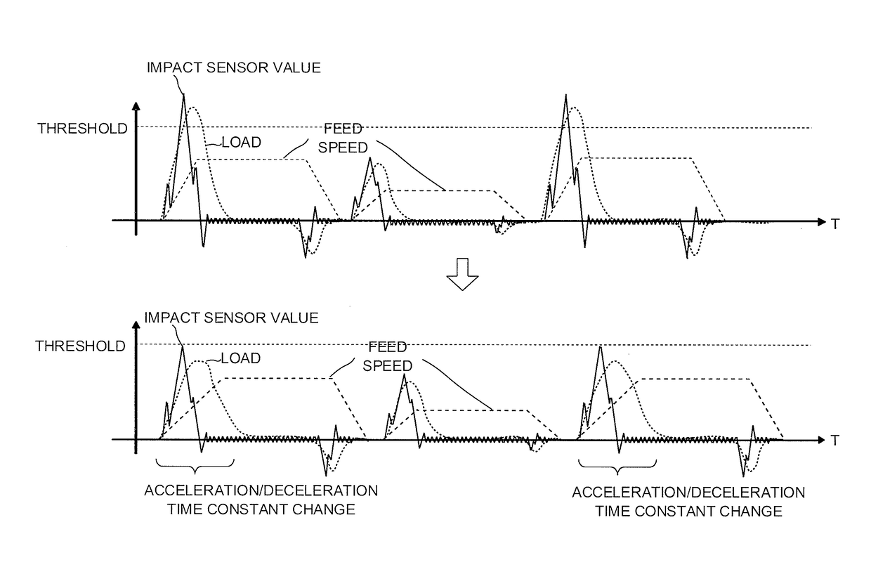 Numerical controller capable of reducing machine load