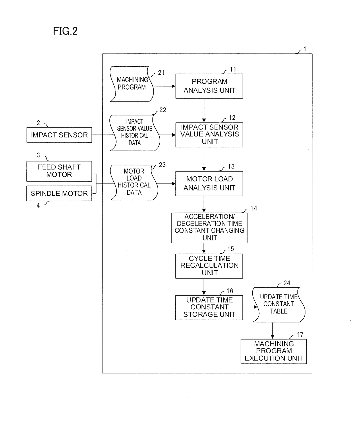 Numerical controller capable of reducing machine load