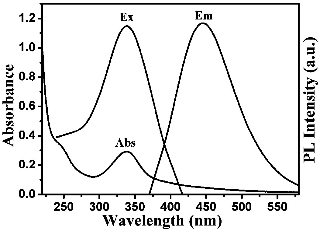 Double-fluorescence-emission copper nano-cluster/carbon dot colorimetric probe, preparation method and application in trace water detection