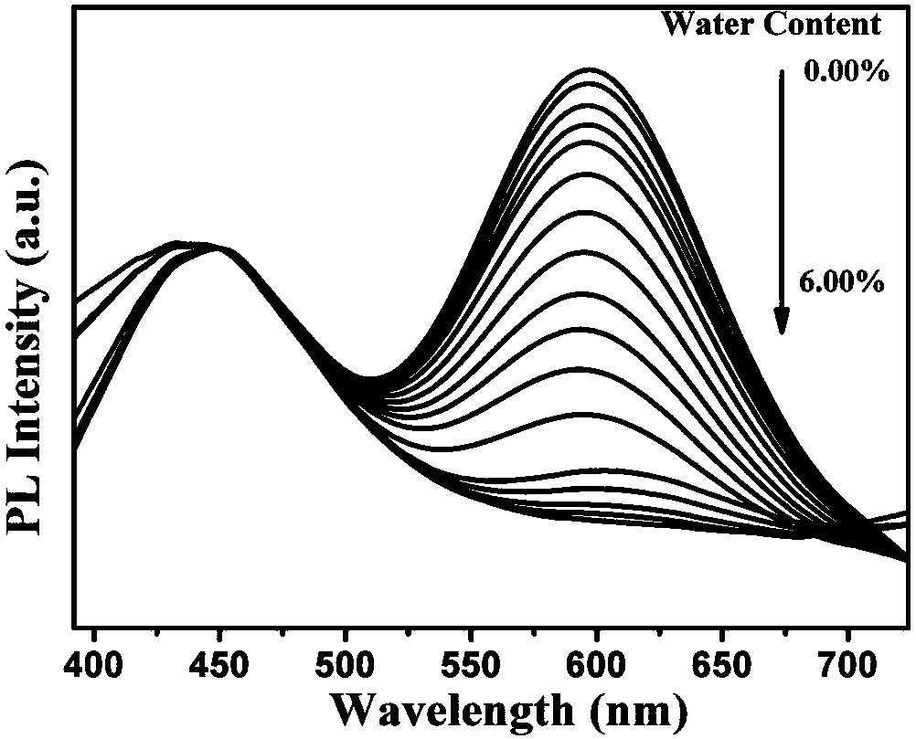 Double-fluorescence-emission copper nano-cluster/carbon dot colorimetric probe, preparation method and application in trace water detection