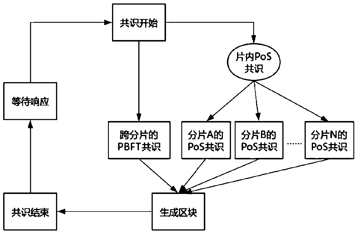 Hybrid consensus method based on fragmentation technology