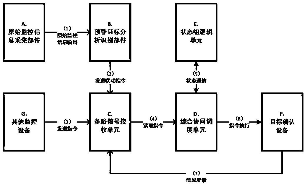 Scheduling device and method for cooperative operation of video monitor equipment cluster