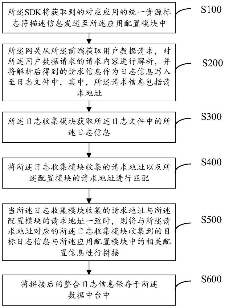 Log collection method and system, computer equipment and computer readable storage medium