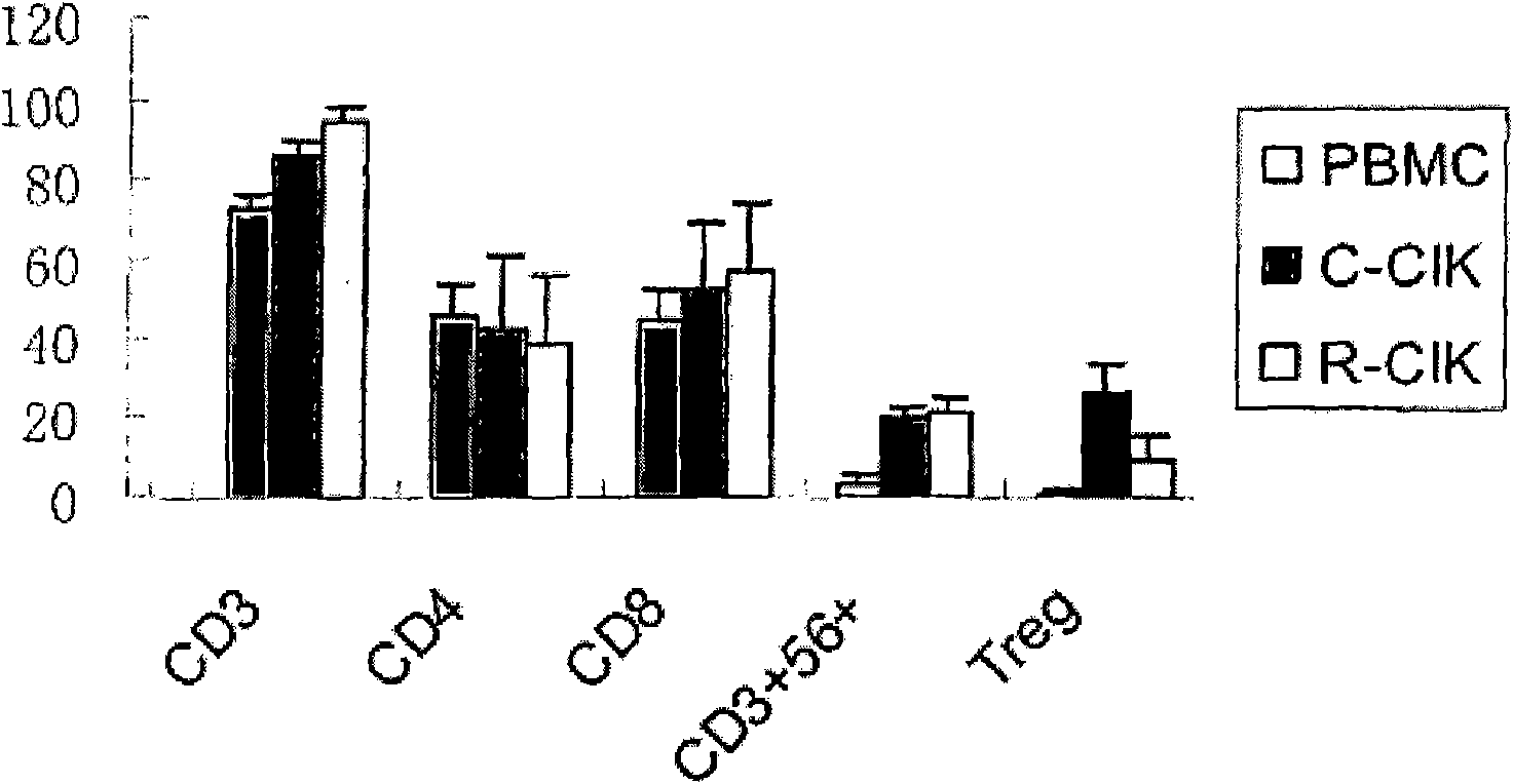 Method for preparing cell group containing cytokine-induced killing cell