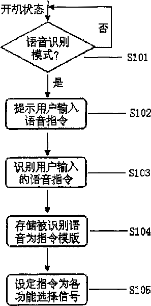 Voice control method of functions of mobile phone