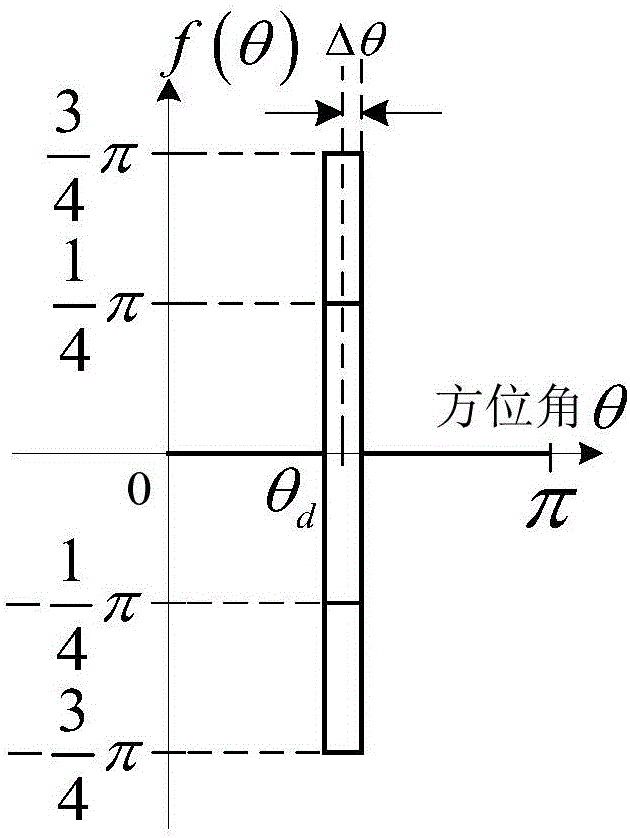 Directional modulation signal design method based on spatial Fourier transformation