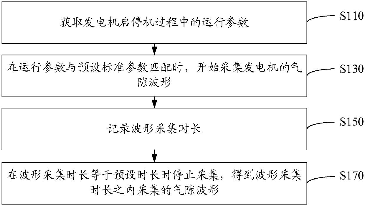 Generator air gap waveform acquisition method, device and system