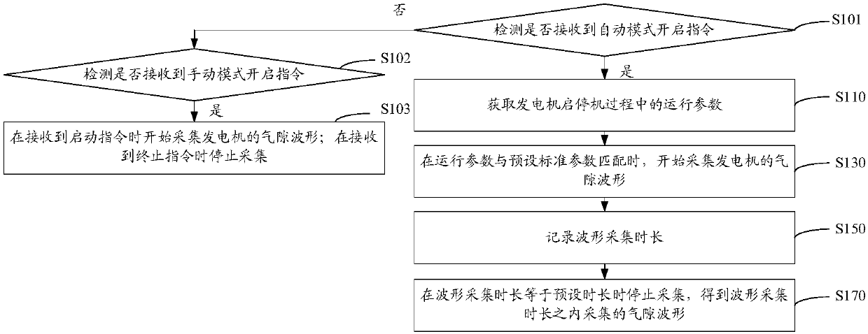 Generator air gap waveform acquisition method, device and system