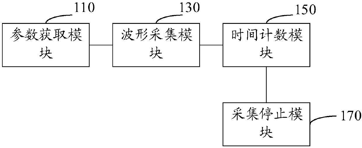 Generator air gap waveform acquisition method, device and system