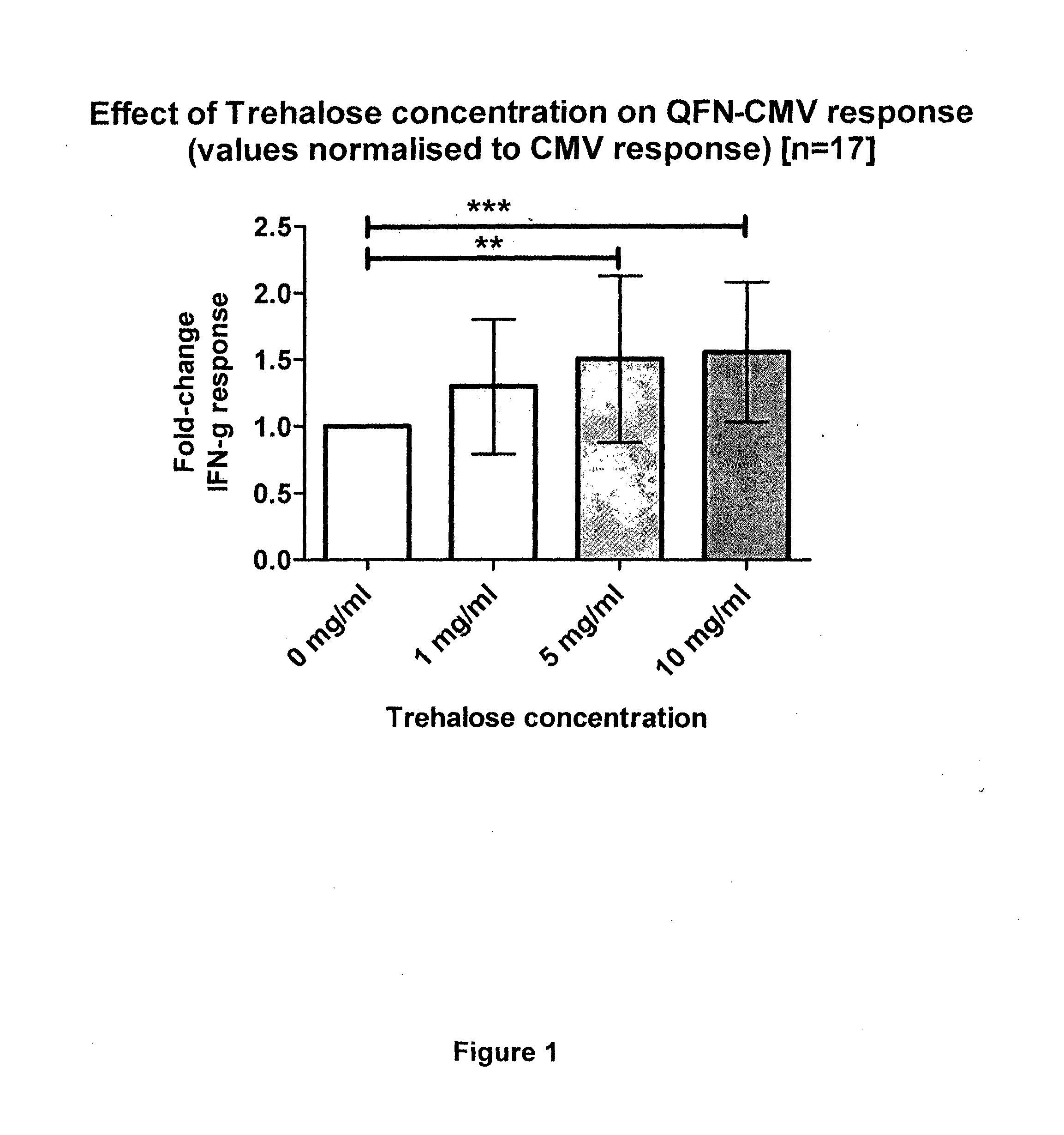 Cell mediated immune response assay