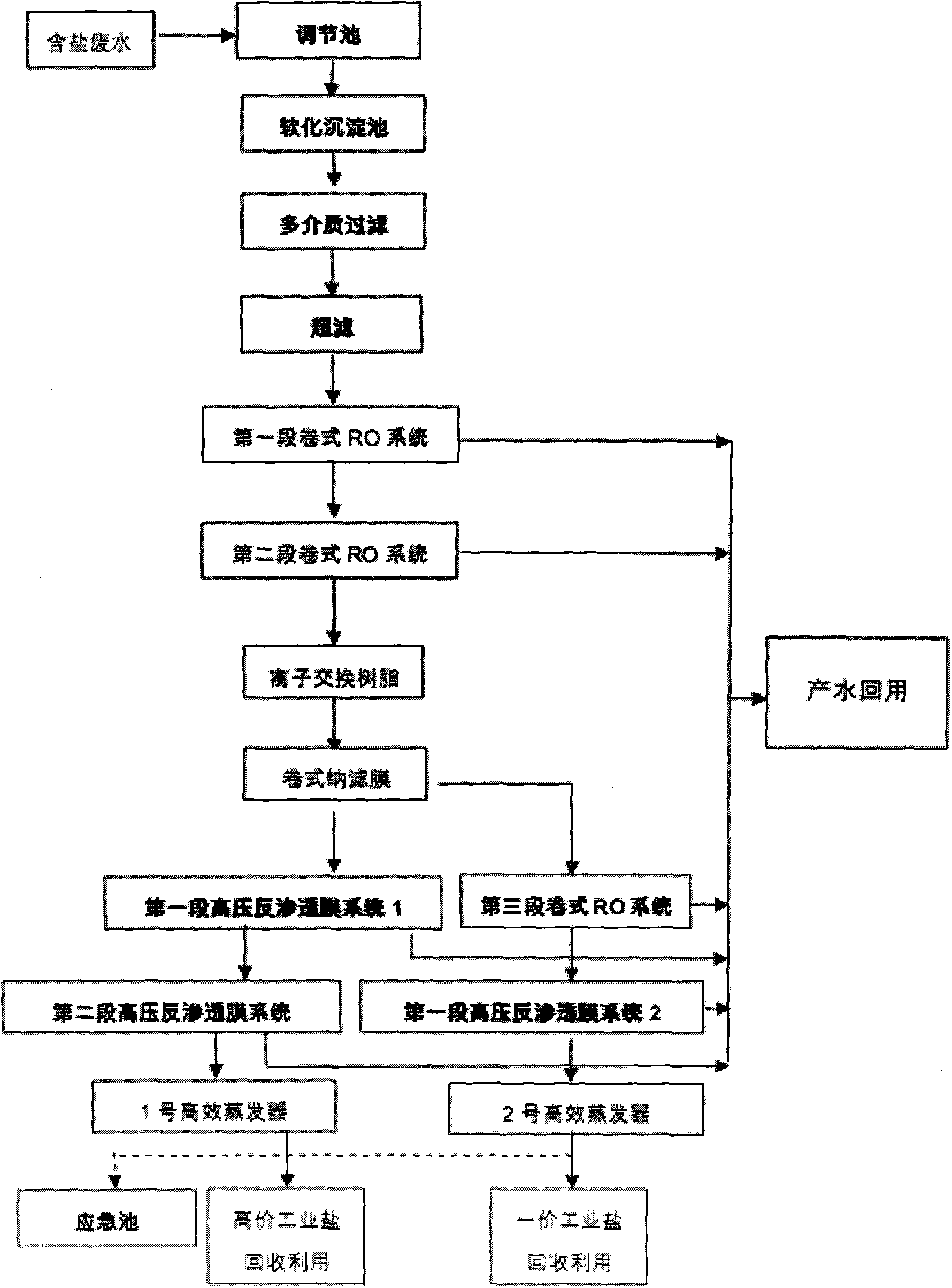 Salt-containing wastewater treatment method