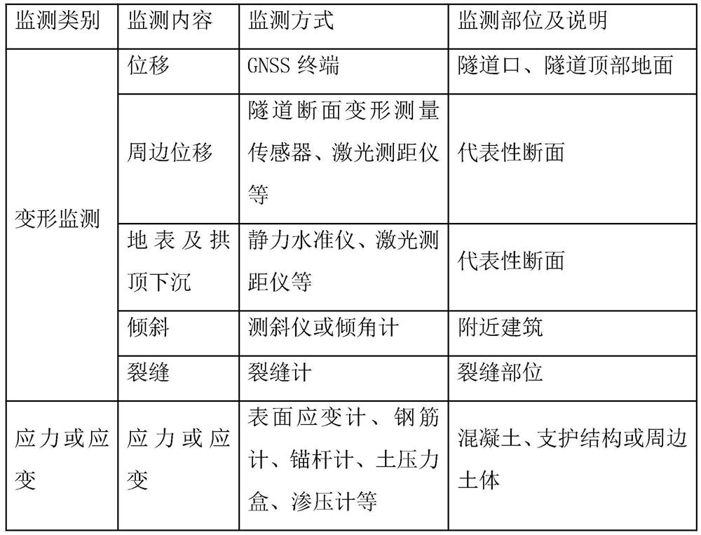 City region railway construction monitoring system