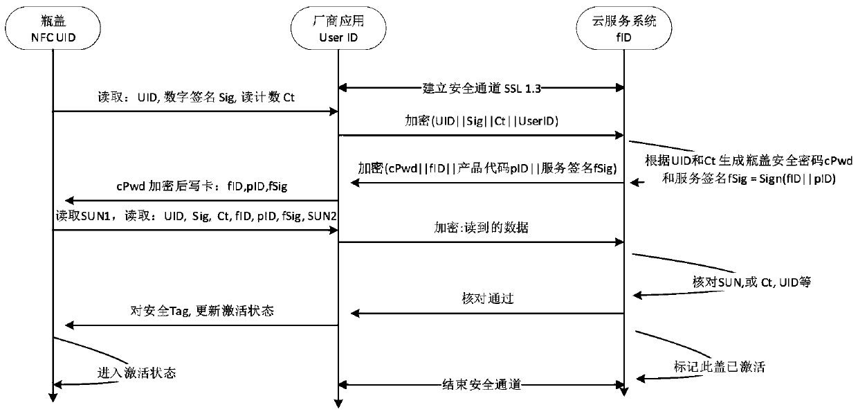 Anti-counterfeiting bottle cap based on security chip cryptographic algorithm and bottle cap activation and anti-counterfeiting method