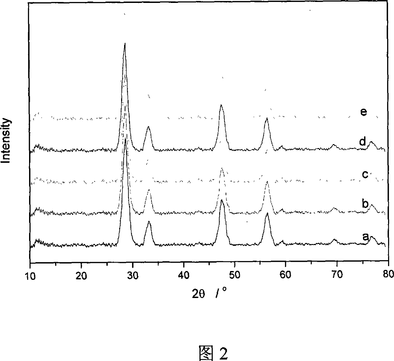 Method for preparing nano-Ce-Magnesium coumpoud oxide