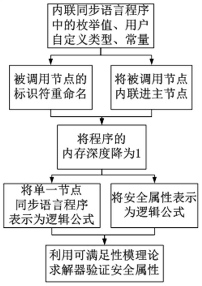 An Automatic Verification Method for Synchronous Language Programs Based on Satisfiability Solving