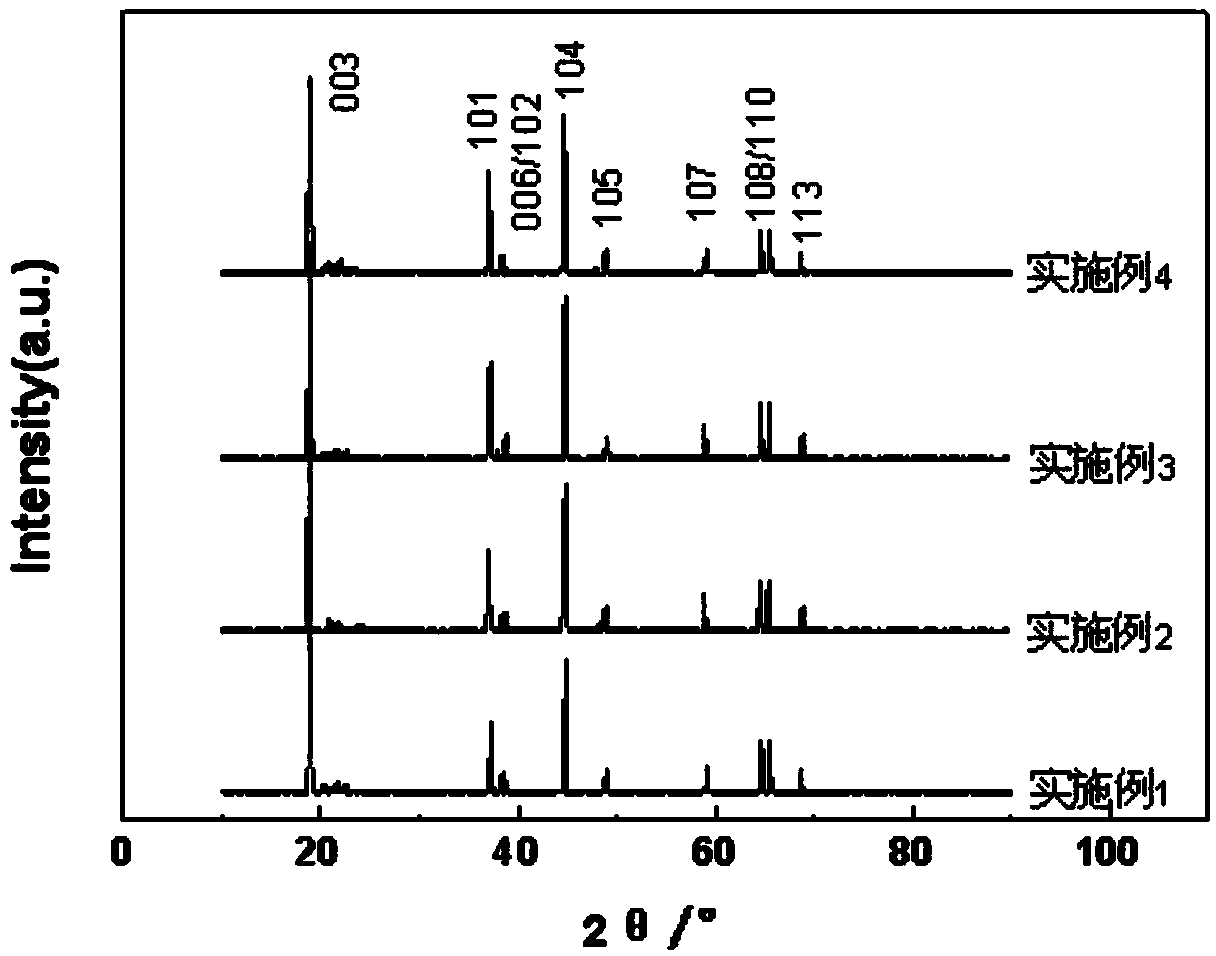 Lithium ion battery lithium-enriched cathode material, and improving method thereof