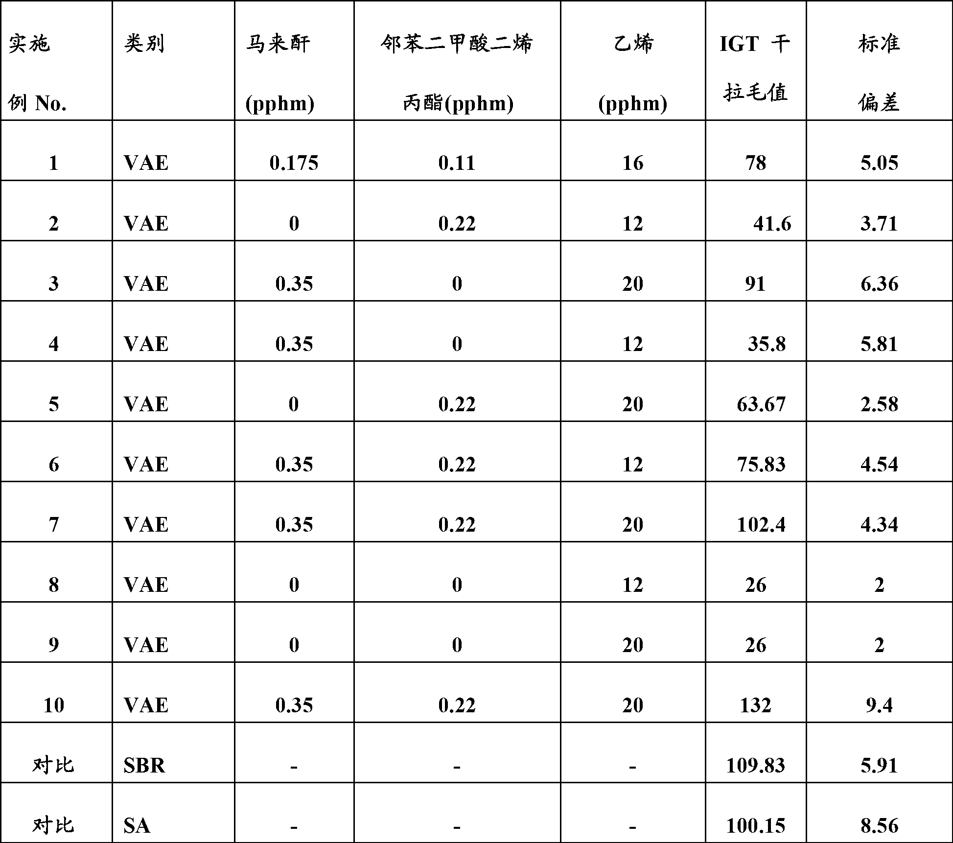 Vinyl ester/ethylene-based binders for paper and paperboard coatings