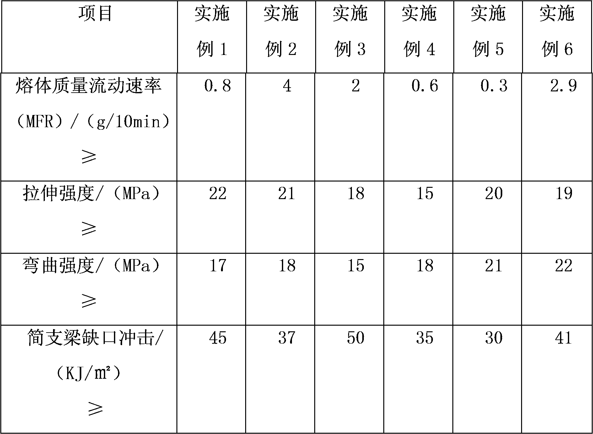 Special modified recycled polyethylene material for cables and preparation method of special modified recycled polyethylene material