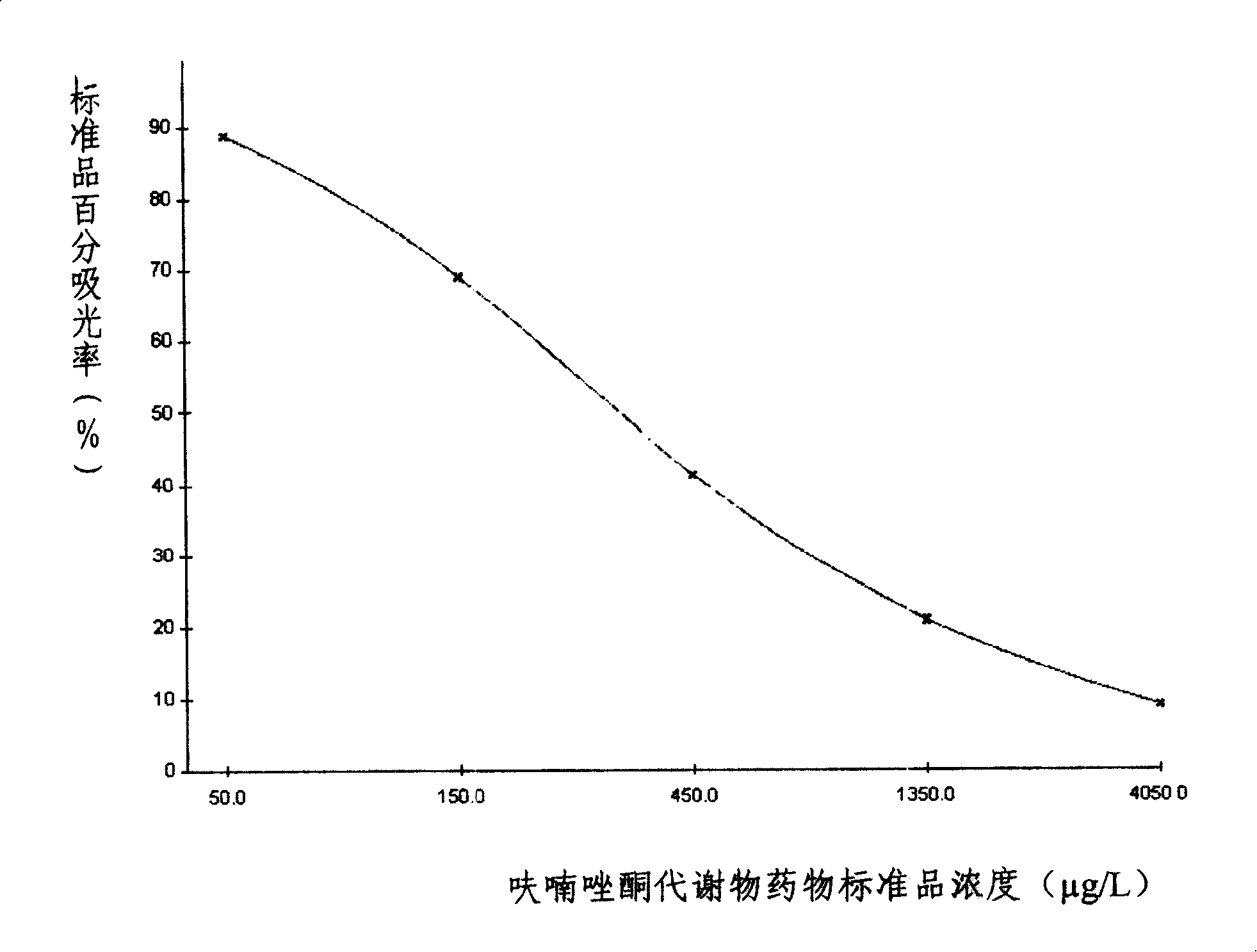 ELISA kit for detecting furazolidone metabolites and detection method thereof